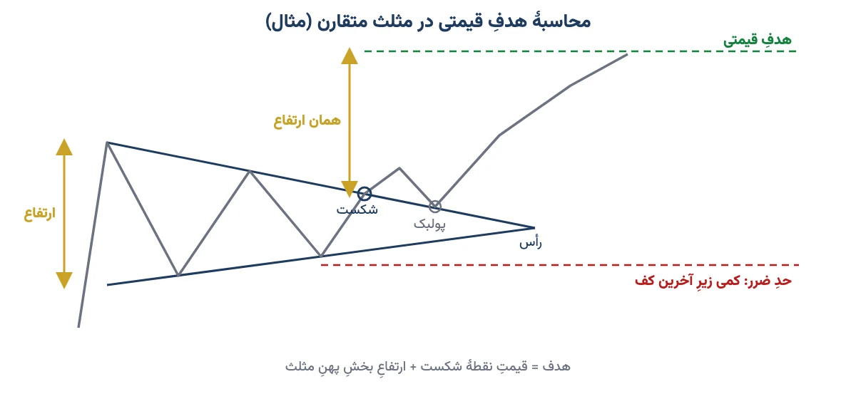 نمودار مفهومی محاسبه هدف قیمتی در مثلث متقارن با ارتفاع، نقطه شکست، پولبک و حد ضرر