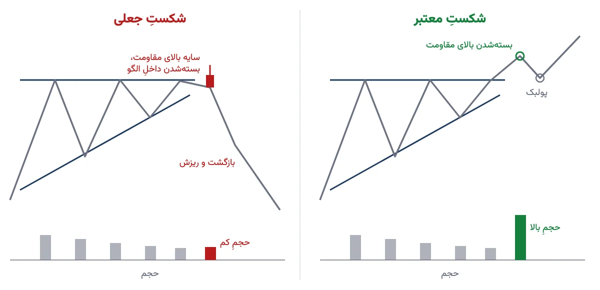 مقایسه شکست معتبر و شکست جعلی در الگوی مثلث صعودی همراه با حجم معاملات