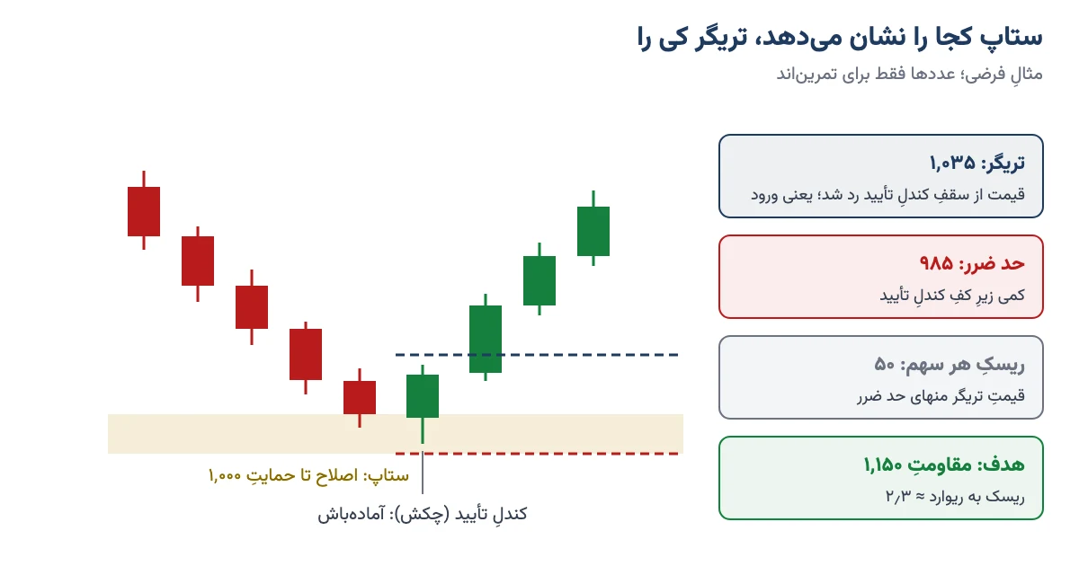 نمودار شماتیک: ستاپ در ناحیهٔ حمایت، کندل تأیید، قیمت تریگر بالای سقف کندل و حد ضرر زیر کف آن