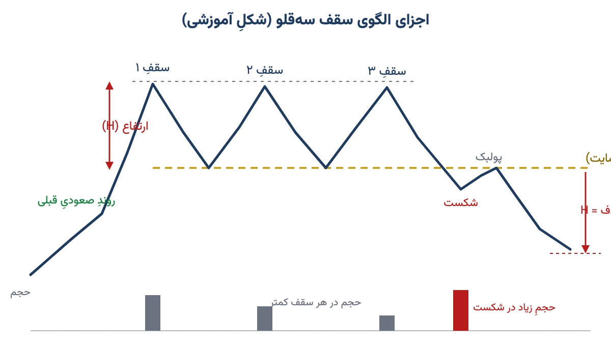 اجزای الگوی سقف سهقلو: روند صعودی، سه سقف همسطح، خط گردن، شکست، پولبک، هدف قیمتی و کاهش حجم