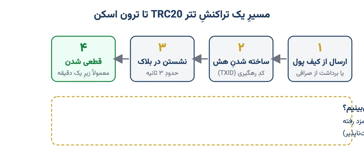 نمودارِ چهار گامِ یک تراکنشِ تتر TRC20: ارسال، ساخته شدنِ هش، نشستن در بلاک و قطعی شدن، و آنچه ترون اسکن در هر گام نشان میدهد