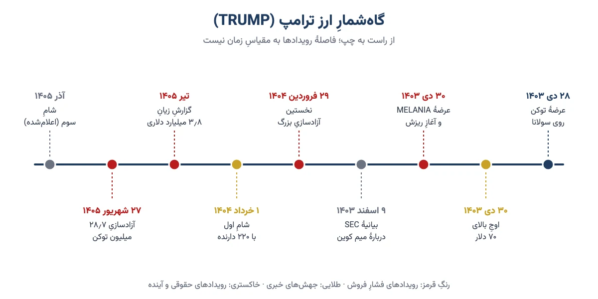 گاه‌شمار ارز ترامپ از عرضه در دی ۱۴۰۳، اوج قیمت و عرضهٔ MELANIA تا آزادسازی‌ها، شام دارندگان و گزارش زیان خریداران