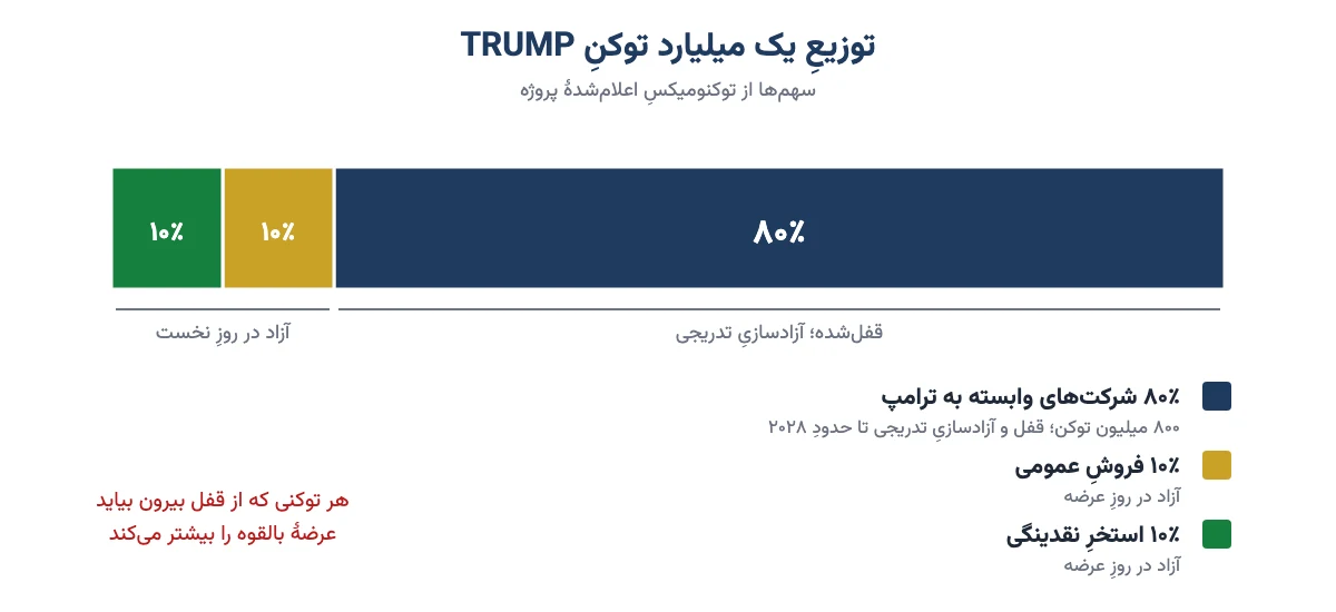 نمودار توزیع یک میلیارد توکن TRUMP: ۸۰ درصد شرکت‌های وابسته به ترامپ با آزادسازی تدریجی، ۱۰ درصد فروش عمومی و ۱۰ درصد استخر نقدینگی