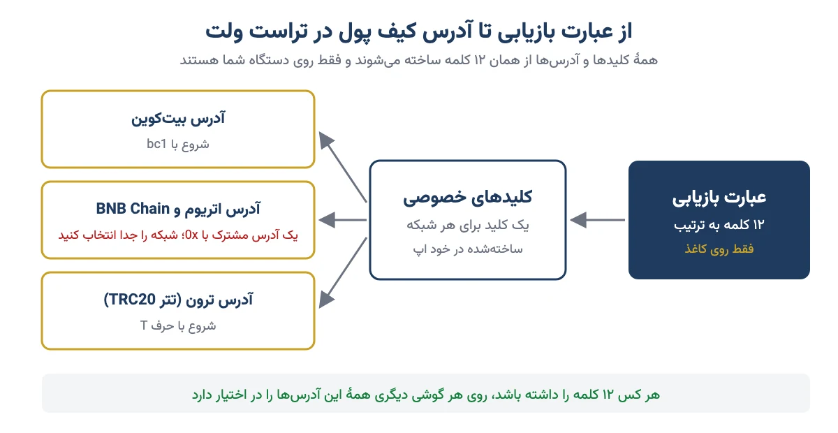 نمودار ساخت کلیدهای خصوصی و آدرس‌های بیت‌کوین، اتریوم و ترون از عبارت بازیابی ۱۲ کلمه‌ای در تراست ولت