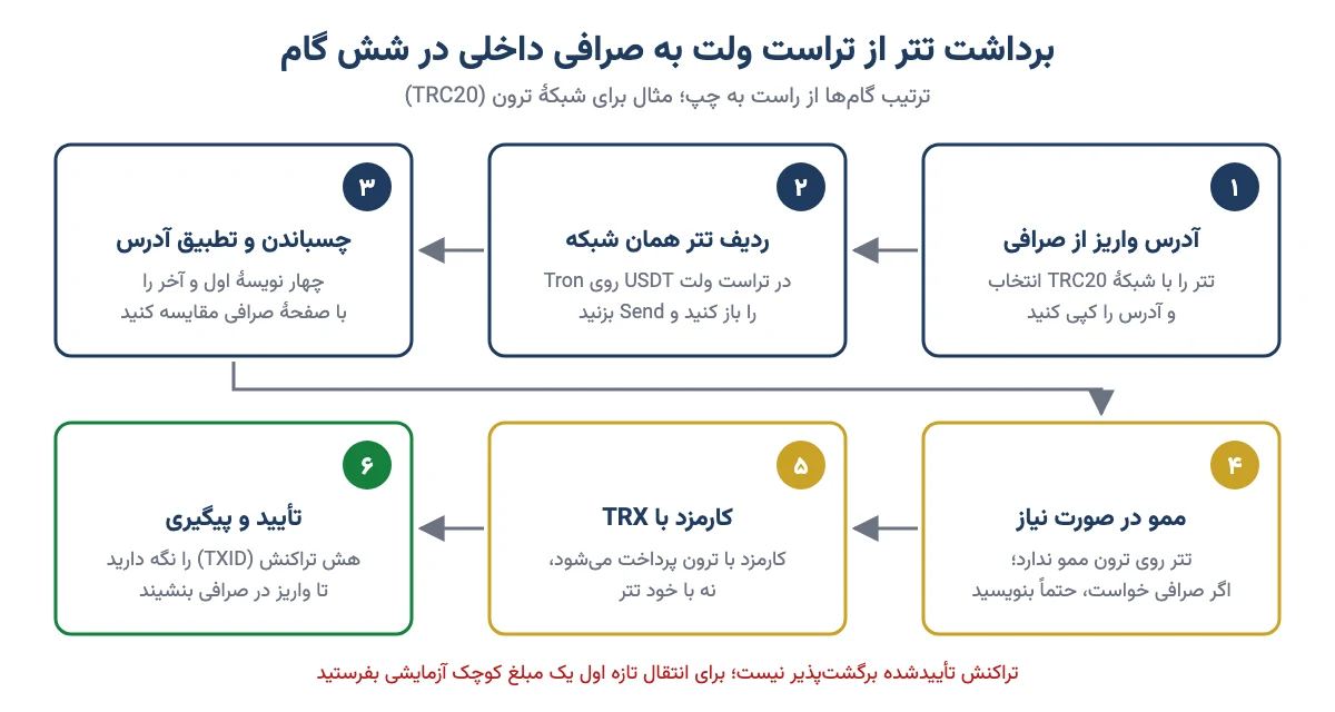 شش گام برداشت تتر TRC20 از تراست ولت به صرافی داخلی