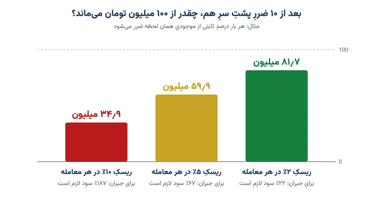 نمودار ستونیِ موجودیِ ۱۰۰ میلیون تومان بعد از ۱۰ ضررِ پیاپی با ریسکِ ۲، ۵ و ۱۰ درصد