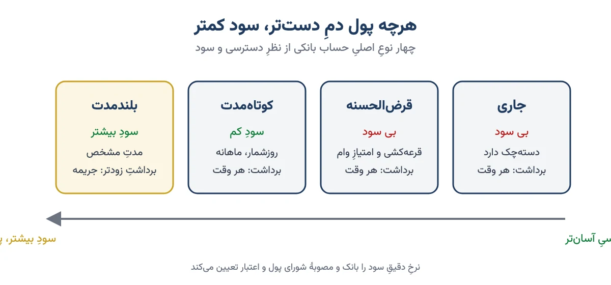 مقایسهٔ چهار نوعِ حساب بانکی: جاری، قرضالحسنه، کوتاهمدت و بلندمدت از نظرِ دسترسی و سود