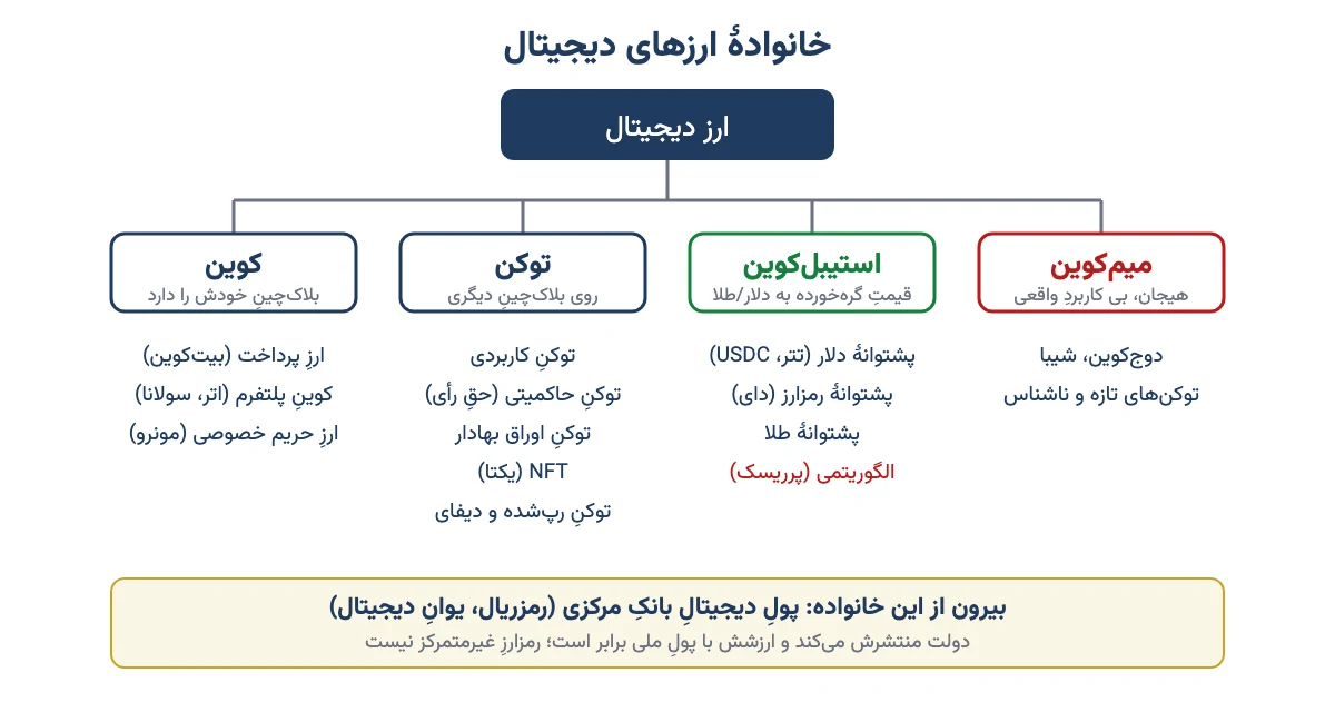 نمودار درختیِ انواع ارز دیجیتال: کوین، توکن، استیبلکوین و میمکوین با زیرگروهها و پول دیجیتال بانک مرکزی