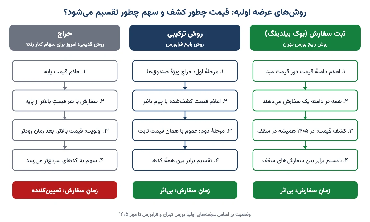 مقایسهٔ سه روش عرضه اولیه: ثبت سفارش، ترکیبی و حراج، از اعلام قیمت تا تقسیم سهم