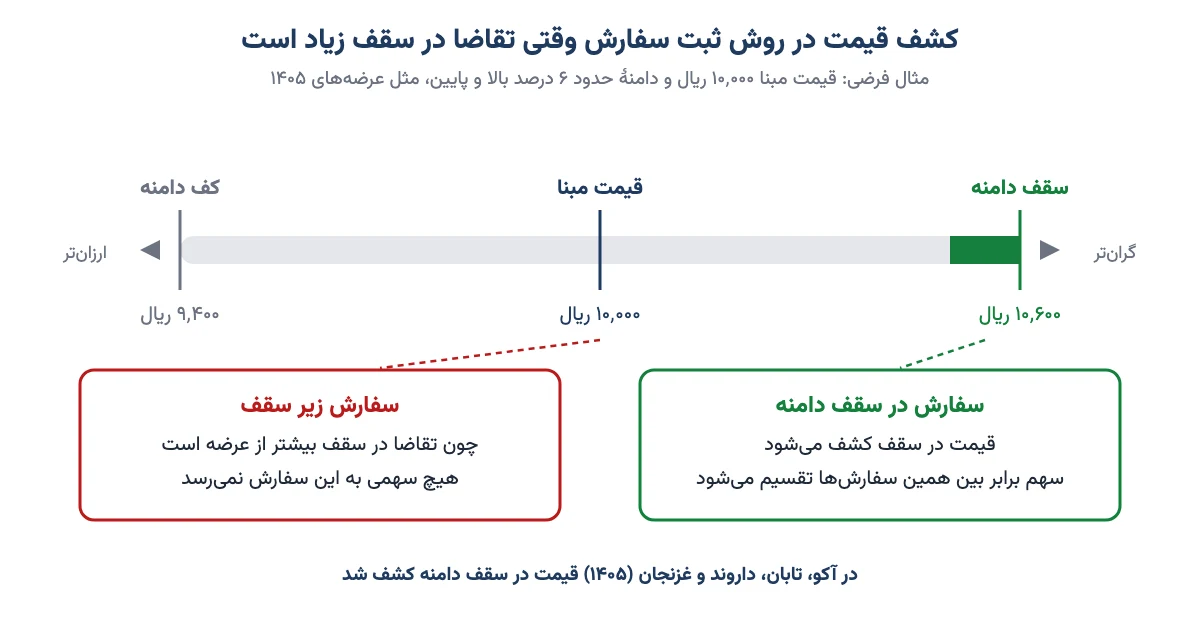 نمودار دامنهٔ قیمت در عرضه اولیه به روش ثبت سفارش با کف، قیمت مبنا و سقف