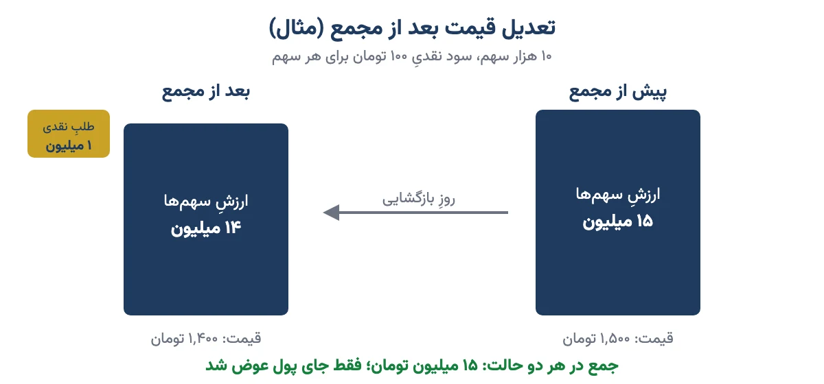 نمودار تعدیل قیمت سهم بعد از مجمع: ۱۵ میلیون پیش از مجمع برابر با ۱۴ میلیون سهم و یک میلیون طلب نقدی