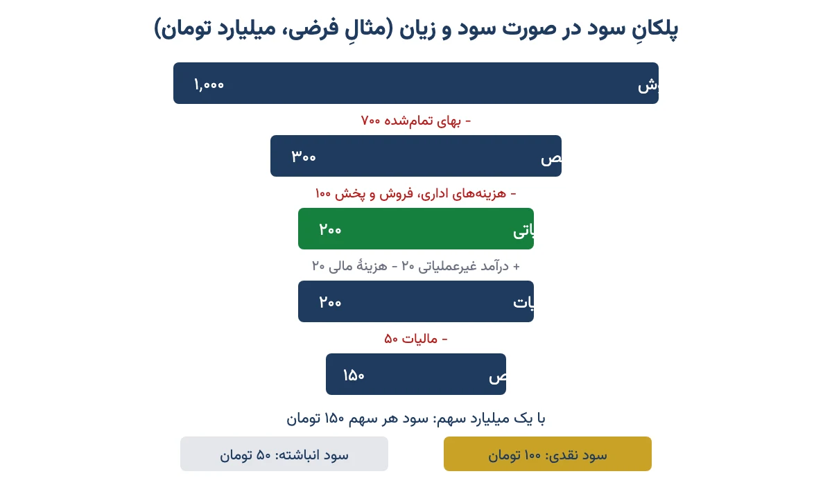 پلکان صورت سود و زیان از فروش تا سود ناخالص، سود عملیاتی، سود پیش از مالیات، سود خالص و تقسیم آن به سود نقدی و سود انباشته