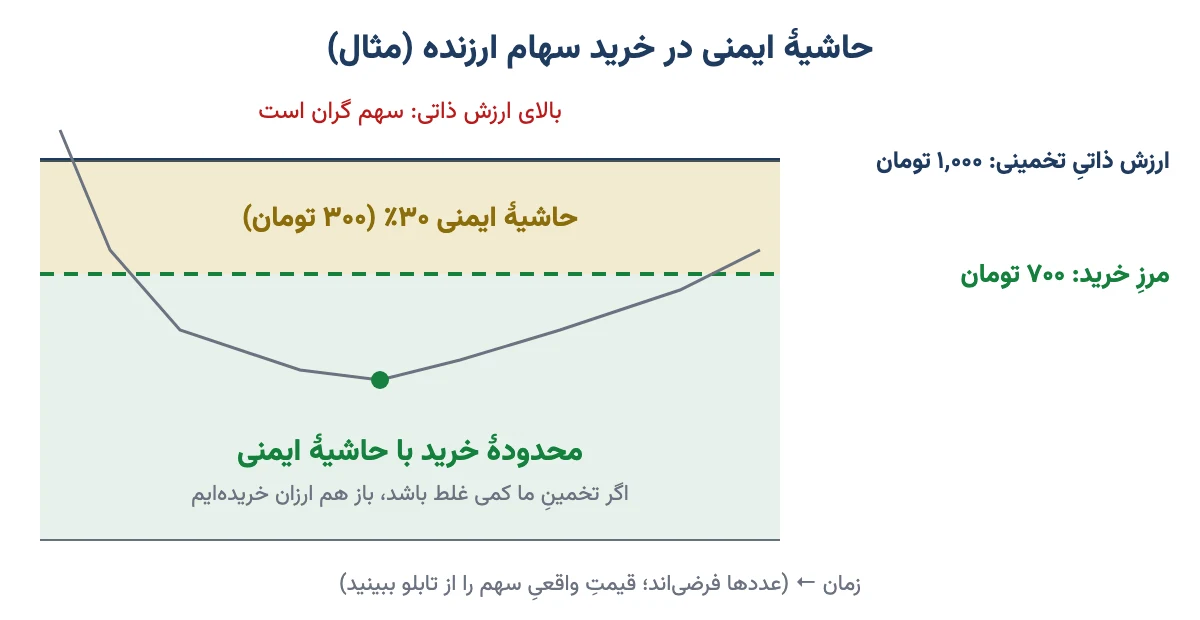نمودار مفهومی حاشیه ایمنی: ارزش ذاتی ۱٬۰۰۰ تومان و مرز خرید ۷۰۰ تومان در یک مثال فرضی