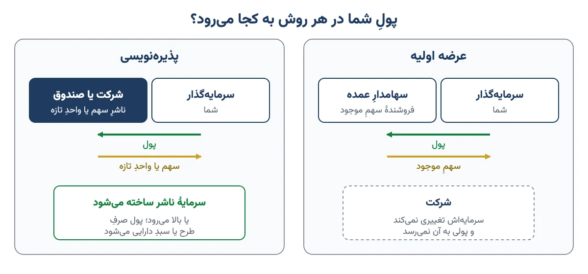 مقایسهٔ مسیر پول در عرضه اولیه و پذیره‌نویسی: در عرضه اولیه پول به سهامدار عمده می‌رسد و در پذیره‌نویسی به خود شرکت یا صندوق