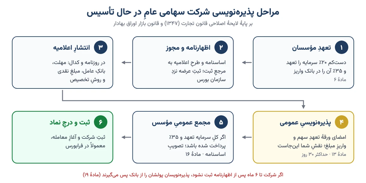 شش مرحلهٔ پذیره‌نویسی شرکت سهامی عام در حال تأسیس از تعهد مؤسسان تا ثبت شرکت و درج نماد