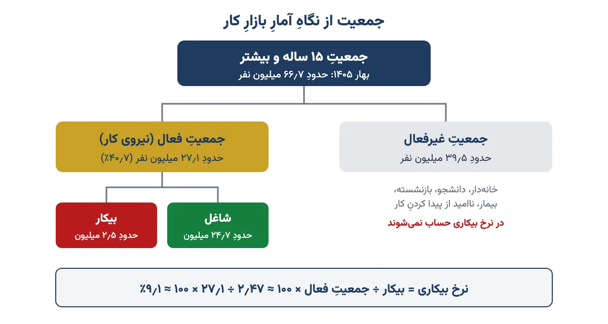 تقسیم جمعیت ۱۵ ساله و بیشتر به جمعیت فعال (شاغل و بیکار) و غیرفعال، با عددهای گرد بهار ۱۴۰۵ و فرمول نرخ بیکاری