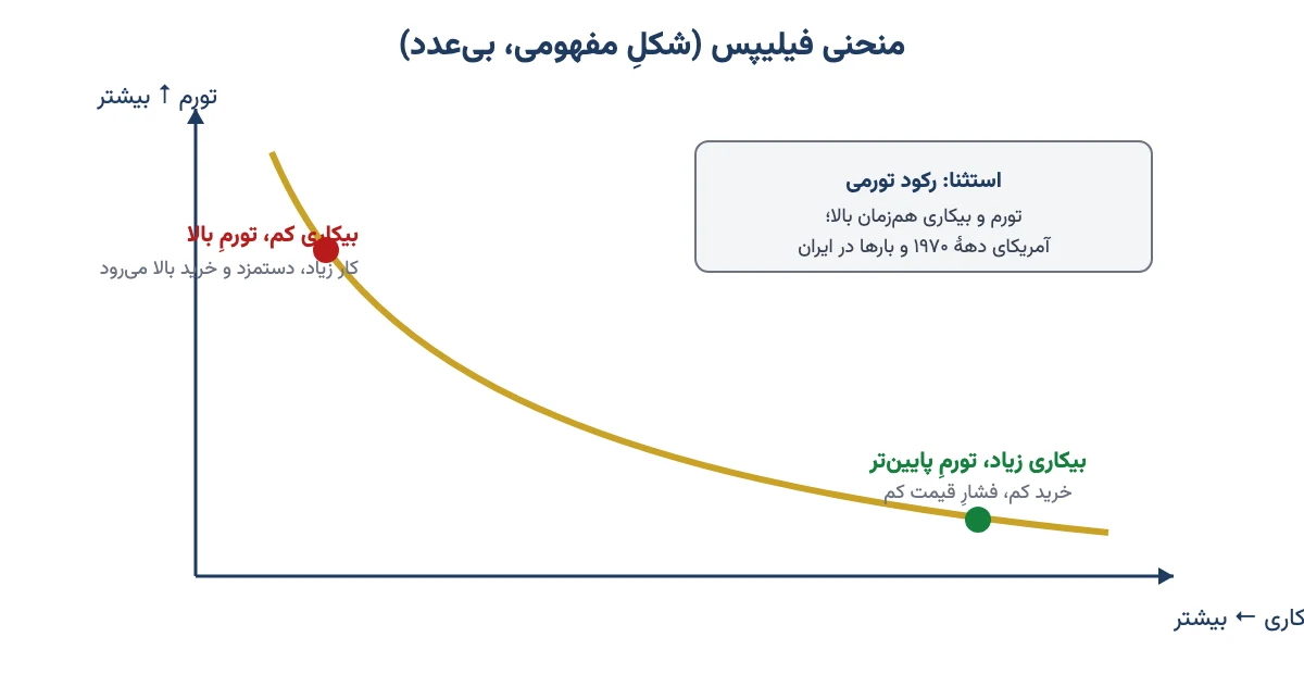 منحنی فیلیپس مفهومی: با کم شدن بیکاری تورم بیشتر میشود، با استثنای رکود تورمی