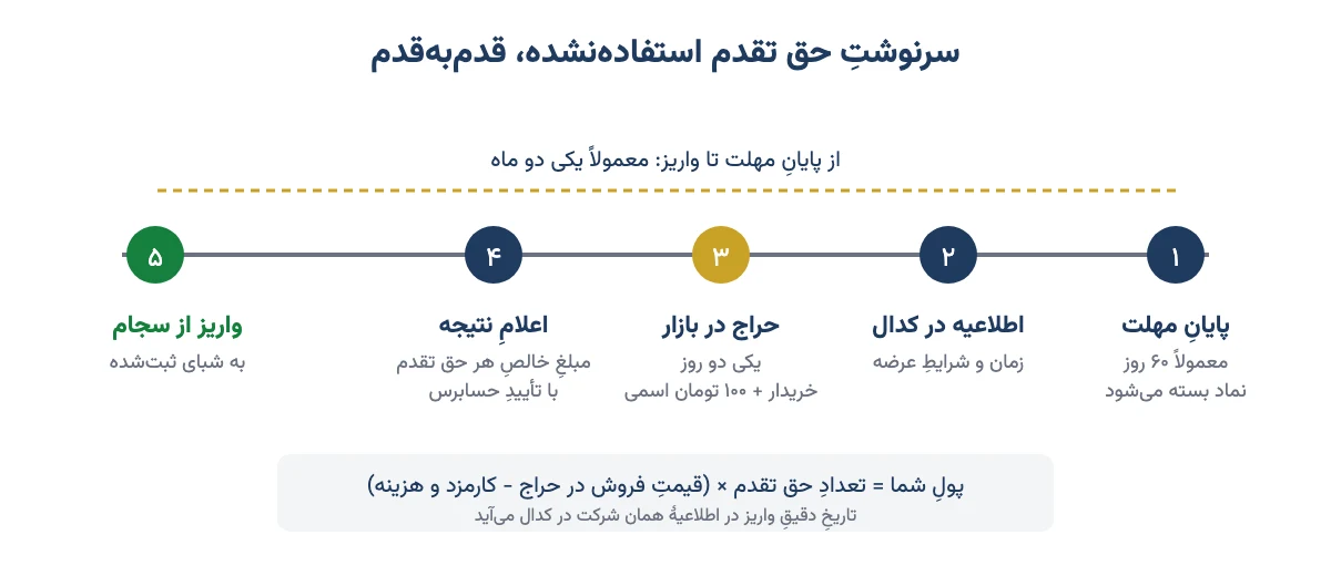 مراحل فروش حق تقدم استفادهنشده از پایان مهلت تا واریز از سجام