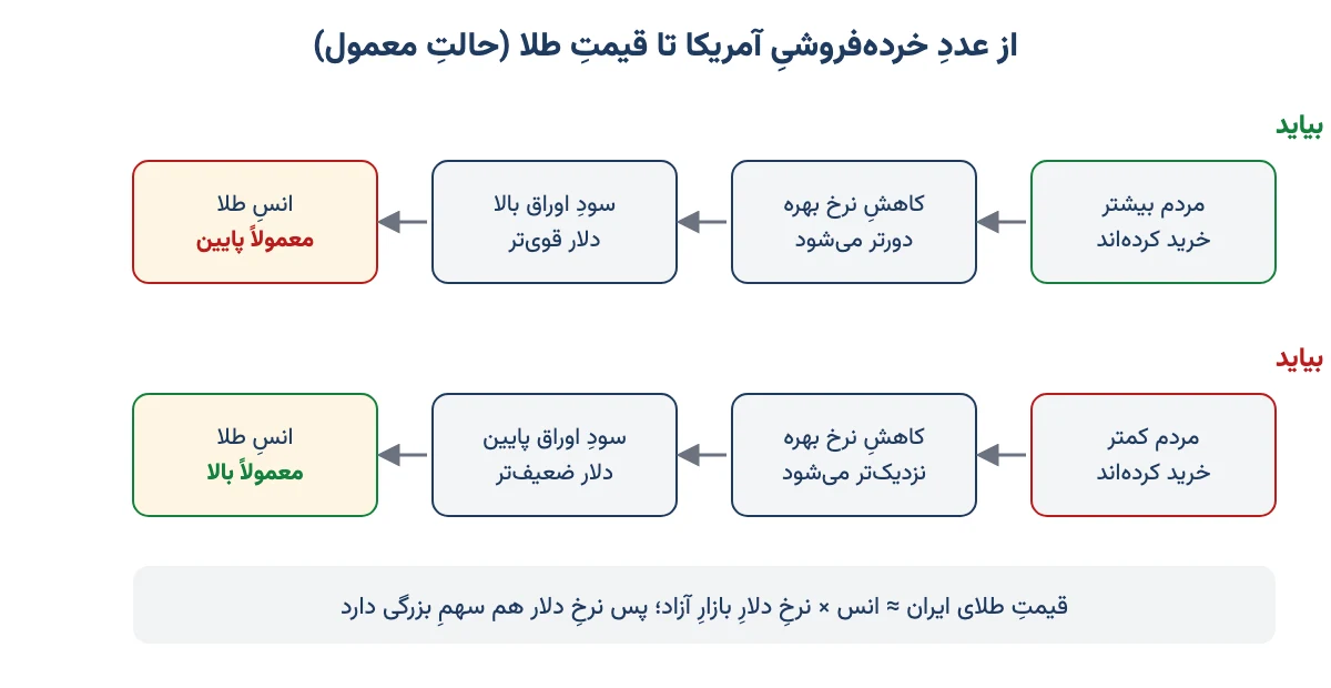 زنجیرهٔ اثرِ گزارشِ خرده‌فروشیِ آمریکا: عددِ قوی یا ضعیف، انتظار از نرخ بهره، دلار و سودِ اوراق، و انسِ طلا
