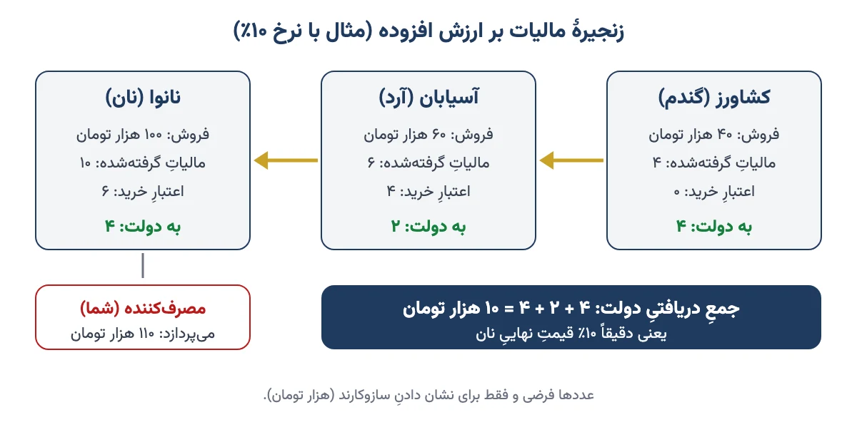 زنجیرهٔ مالیات بر ارزش افزوده از کشاورز تا آسیابان و نانوا با نرخ ۱۰ درصد