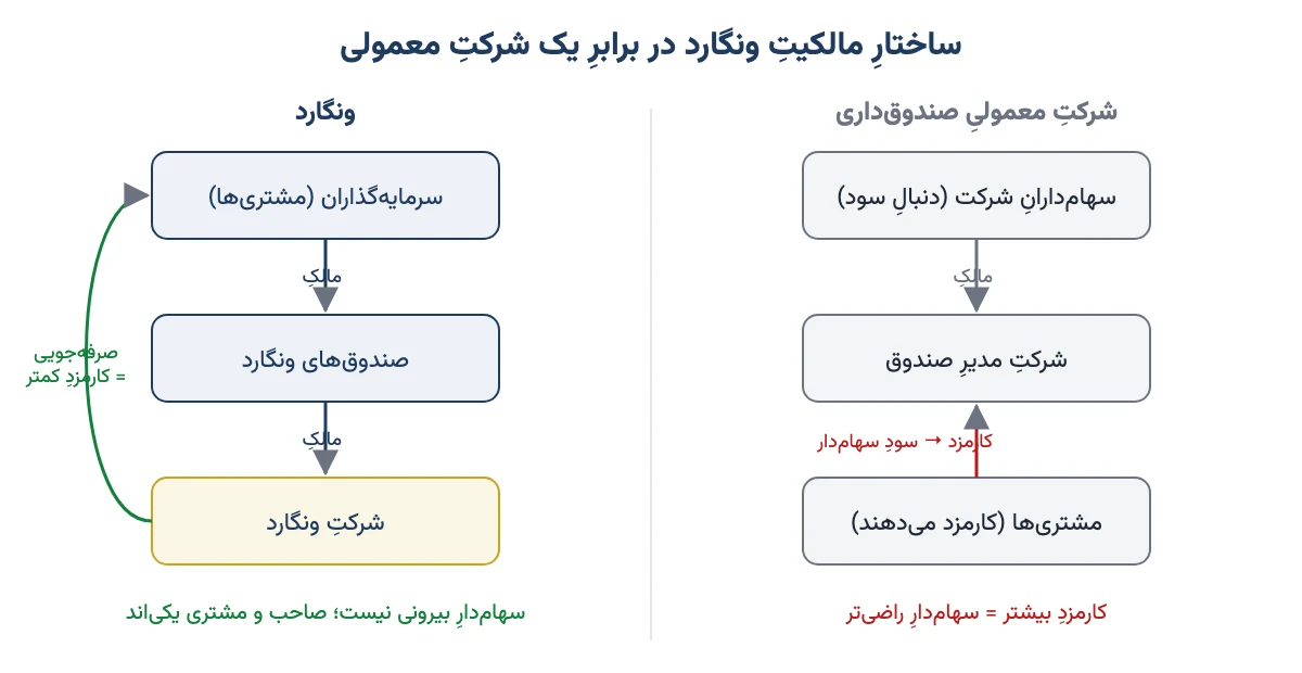 نمودار ساختار مالکیت ونگارد: سرمایهگذاران مالک صندوقها و صندوقها مالک شرکت ونگارد، در برابر شرکت معمولی صندوقداری
