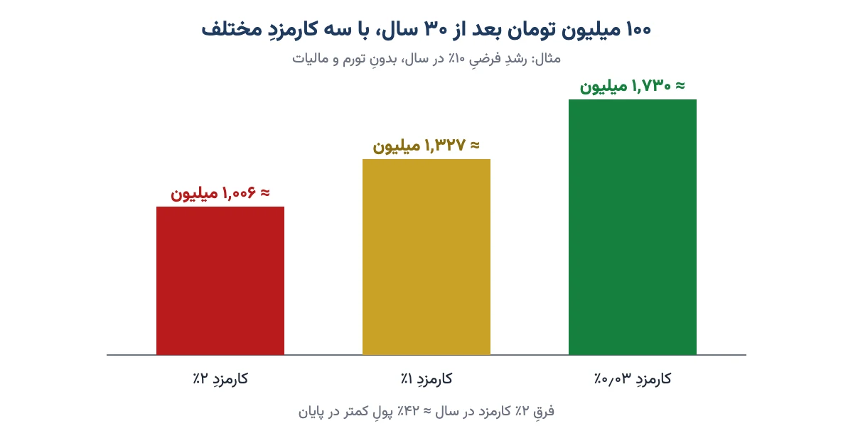 نمودار ستونی اثر کارمزد ۰٫۰۳، ۱ و ۲ درصد روی ۱۰۰ میلیون تومان در ۳۰ سال