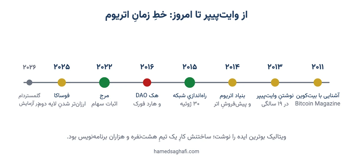 خط زمان اتریوم از آشنایی ویتالیک بوترین با بیتکوین در ۲۰۱۱ تا وایتپیپر ۲۰۱۳، راهاندازی ۲۰۱۵، هک DAO، مرج و فوساکا