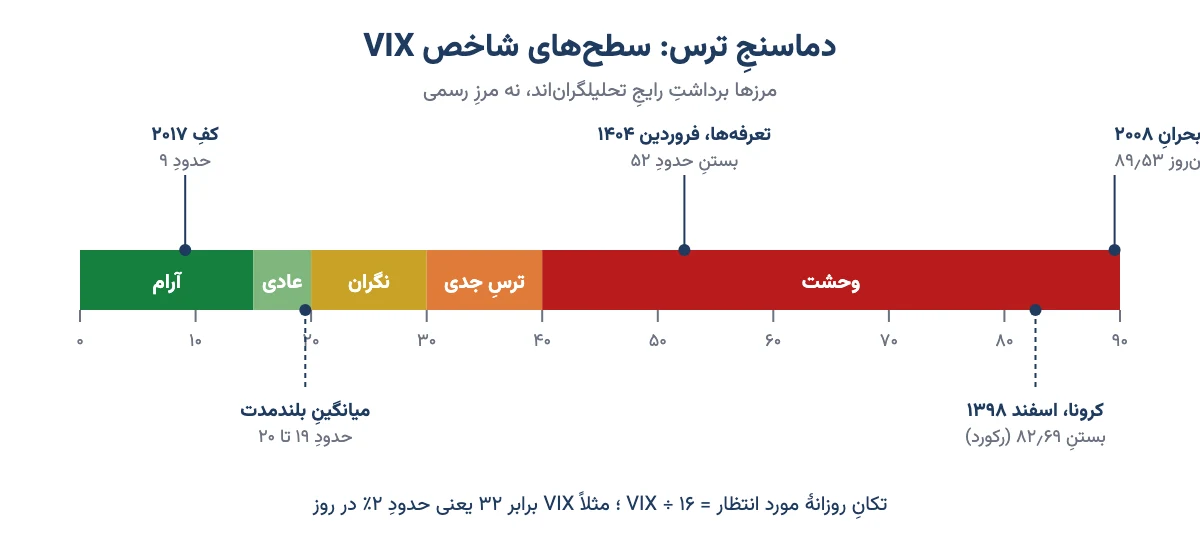 نوار سطح‌های شاخص VIX از آرام تا وحشت با رکوردهای ۲۰۰۸، ۲۰۲۰ و ۲۰۲۵