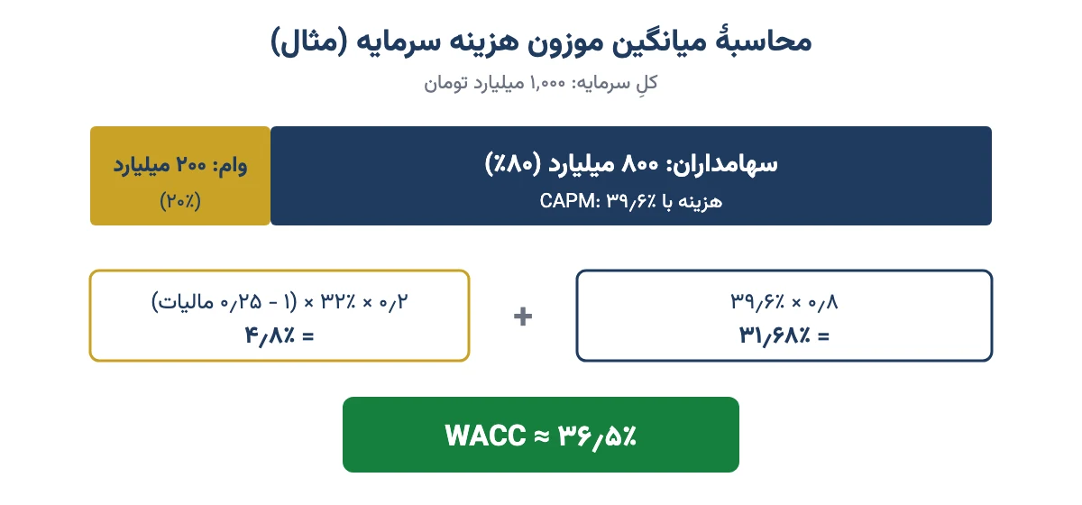 نمودار محاسبهٔ WACC برای شرکت فرضی با ۸۰٪ سهام و ۲۰٪ وام