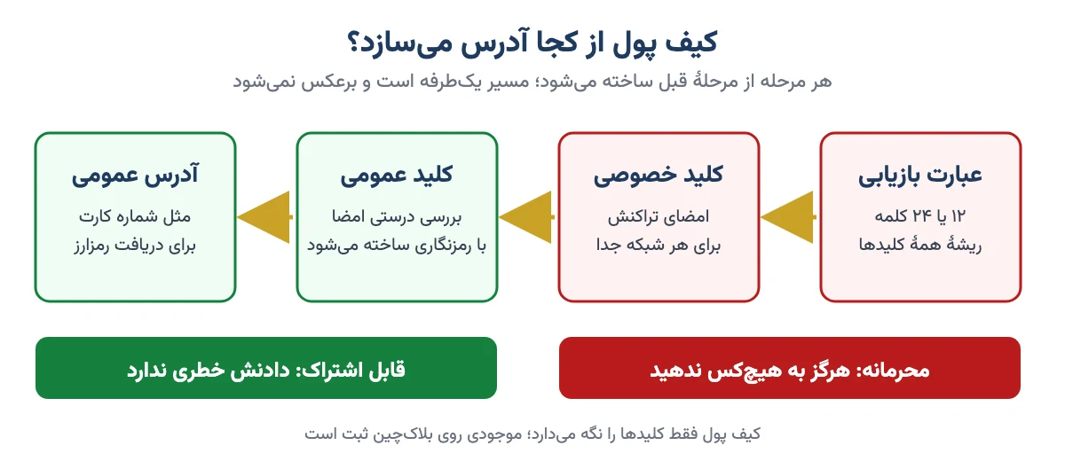 مسیر یکطرفه از عبارت بازیابی به کلید خصوصی، کلید عمومی و آدرس عمومی کیف پول