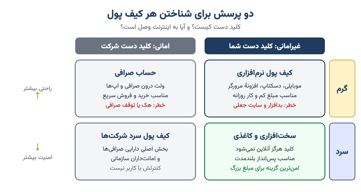 جدول دوبهدو انواع کیف پول ارز دیجیتال بر اساس امانی یا غیرامانی و گرم یا سرد