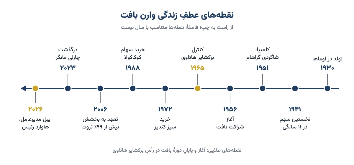 خط زمانی زندگی وارن بافت از راست به چپ: تولد در اوماها ۱۹۳۰، نخستین سهم ۱۹۴۱، کلمبیا و شاگردی گراهام ۱۹۵۱، شراکت بافت ۱۹۵۶، کنترل برکشایر هاتاوی ۱۹۶۵، سیز کندیز ۱۹۷۲، کوکاکولا ۱۹۸۸، تعهد بخشش ۲۰۰۶، درگذشت چارلی مانگر ۲۰۲۳ و جانشینی ایبل و هاوارد بافت ۲۰۲۶