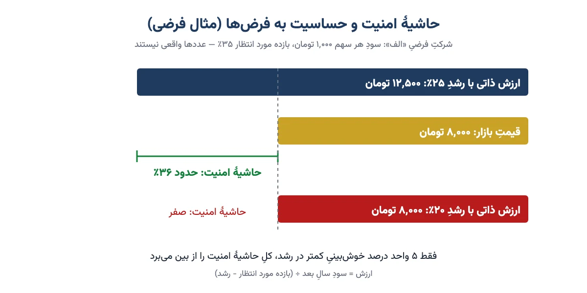 نمودار میله‌ای مثال فرضی: ارزش ذاتی ۱۲٬۵۰۰ تومان با رشد ۲۵٪ در برابر قیمت بازار ۸٬۰۰۰ تومان یعنی حاشیه امنیت حدود ۳۶٪؛ اگر رشد ۲۰٪ باشد ارزش ذاتی ۸٬۰۰۰ تومان و حاشیه امنیت صفر می‌شود