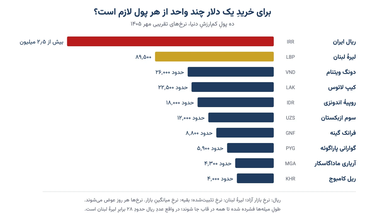 نمودارِ میلهایِ تعدادِ واحدِ ده پولِ کمارزشِ دنیا در برابرِ یک دلار در مهر ۱۴۰۵؛ ریال ایران با بیش از ۲٫۵ میلیون در صدر