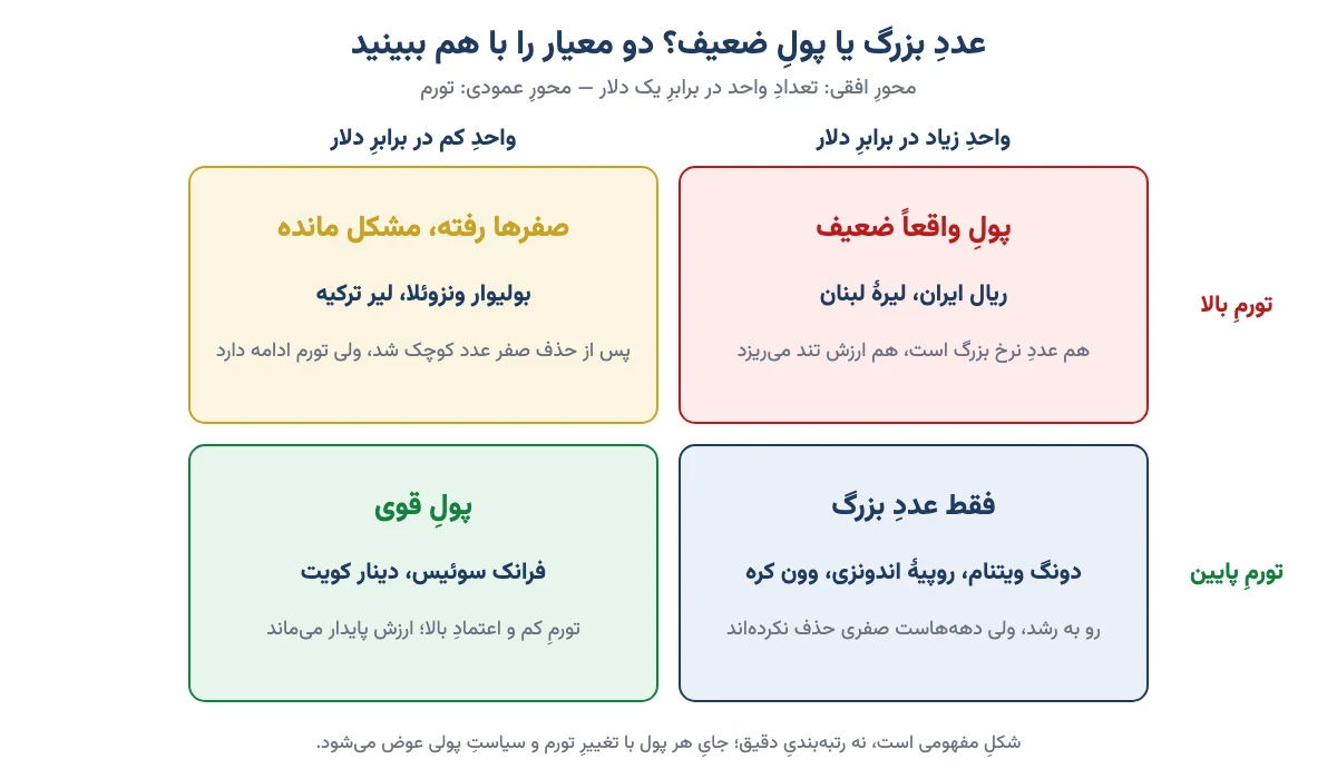 ماتریسِ دوبعدیِ تعدادِ واحد در برابرِ دلار و تورم که پولهای واقعاً ضعیف را از پولهای فقط پرعدد جدا میکند