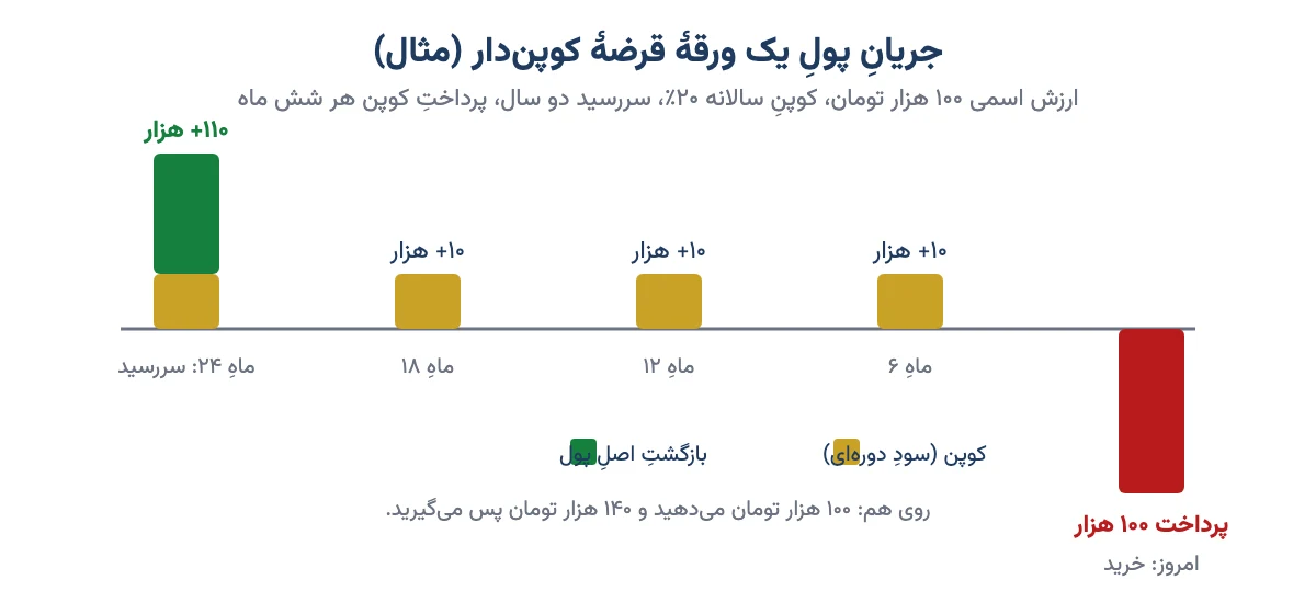 نمودار جریان پول یک ورقه قرضه کوپندار دوساله: پرداخت ۱۰۰ هزار تومان، چهار کوپن ۱۰ هزار تومانی و بازگشت اصل پول در سررسید