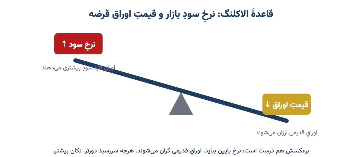شکل الاکلنگ که نشان میدهد با بالا رفتن نرخ سود بازار، قیمت اوراق قرضه پایین میآید