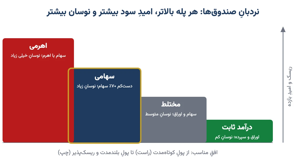 نردبان چهار نوع صندوق: درآمد ثابت، مختلط، سهامی و اهرمی، از ریسک کم تا ریسک زیاد