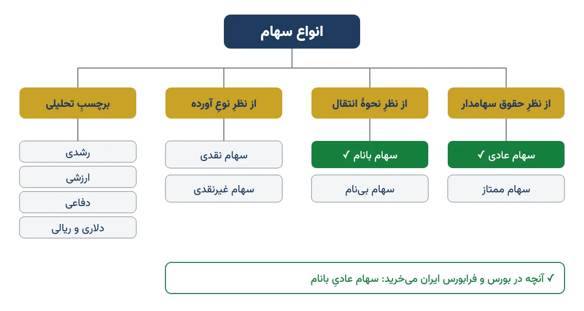 نمودار انواع سهام از نظر حقوق سهامدار، نحوهٔ انتقال، نوع آورده و برچسبهای تحلیلی