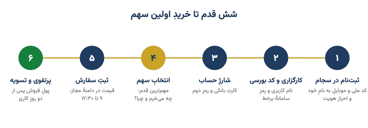 شش قدم خرید اولین سهم: سجام، کد بورسی، شارژ حساب، انتخاب سهم، ثبت سفارش و تسویه