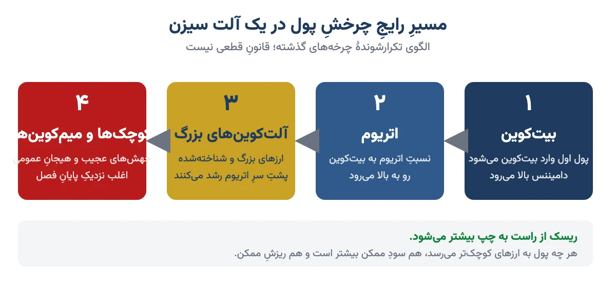 مسیر رایج چرخش پول در آلت سیزن: از بیت کوین به اتریوم، بعد آلت کوین های بزرگ و در آخر ارزهای کوچک و میم کوین ها