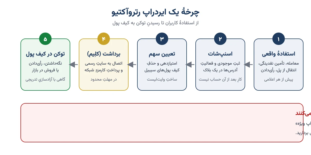 چرخهٔ ایردراپ رتروآکتیو در پنج مرحله: استفادهٔ واقعی، اسنپ‌شات، تعیین سهم و حذف سیبیل، برداشت از سایت رسمی و رسیدن توکن به کیف پول، با هشدار دربارهٔ کلاهبرداری در مرحلهٔ برداشت