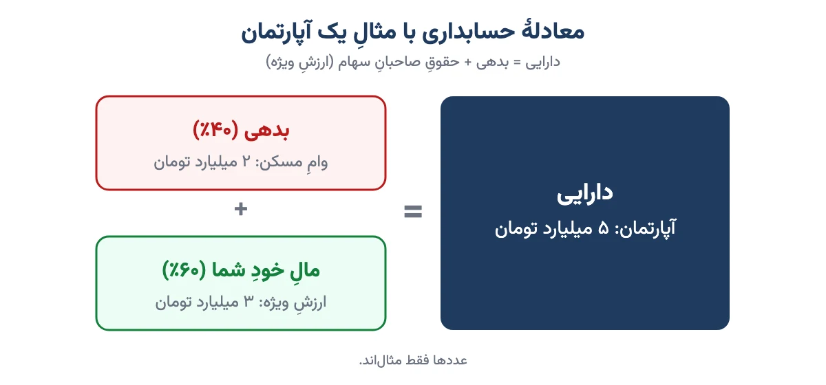 معادلهٔ حسابداری با مثال آپارتمان ۵ میلیاردی، ۲ میلیارد وام و ۳ میلیارد ارزش ویژه