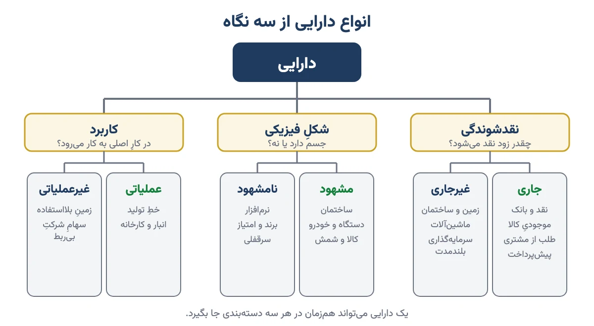 نمودار درختی انواع دارایی بر اساس نقدشوندگی، شکل فیزیکی و کاربرد