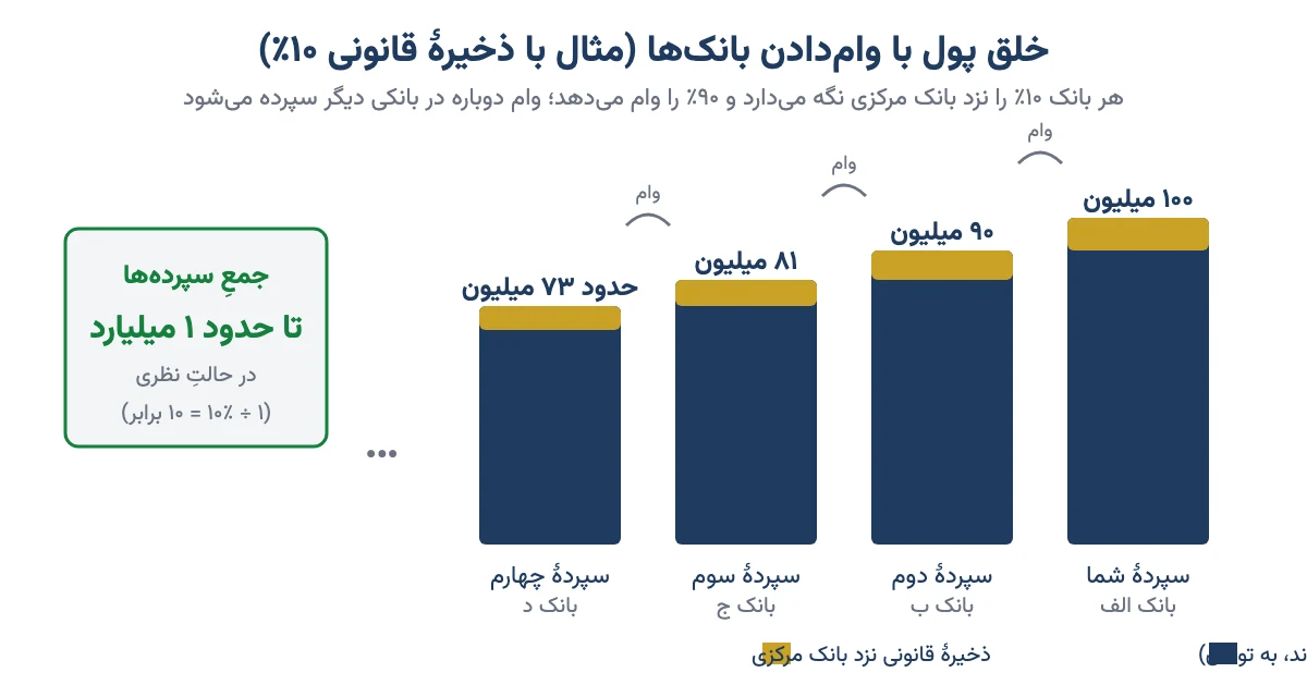 نمودار خلق پول: سپردهٔ ۱۰۰ میلیونی با ذخیرهٔ قانونی ۱۰٪ در زنجیرهٔ وام‌دهی بانک‌ها تا حدود یک میلیارد تومان سپرده می‌سازد