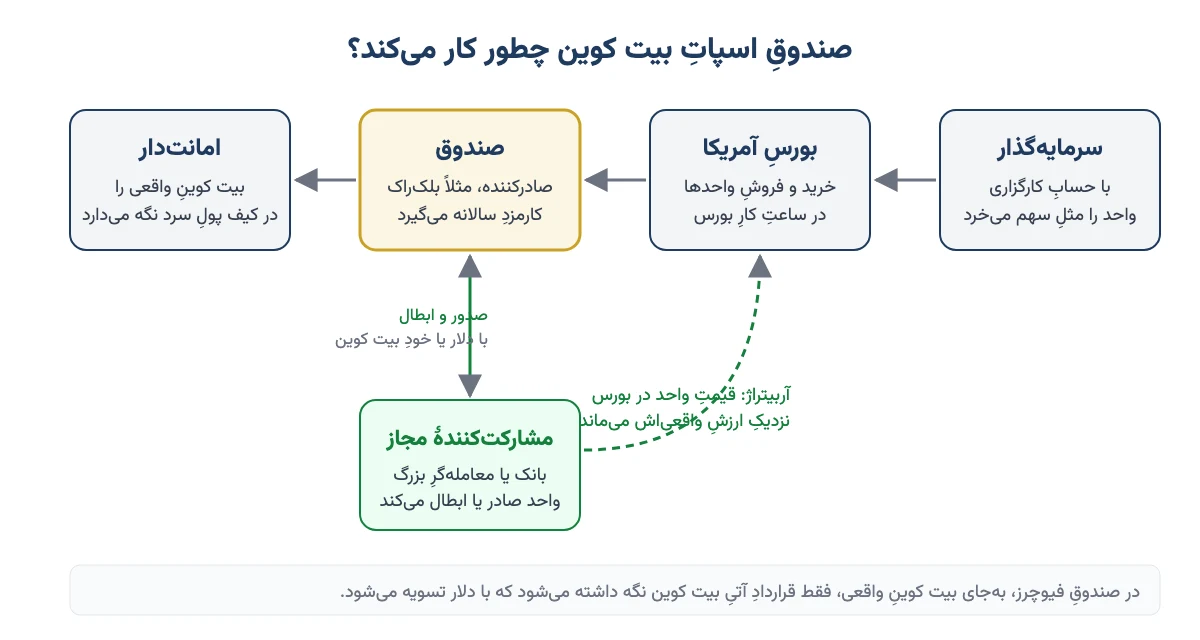 نمودار کارکرد صندوق اسپات بیت کوین: سرمایهگذار، بورس آمریکا، صندوق، امانتدار و مشارکتکنندهٔ مجاز که واحد صادر یا ابطال میکند