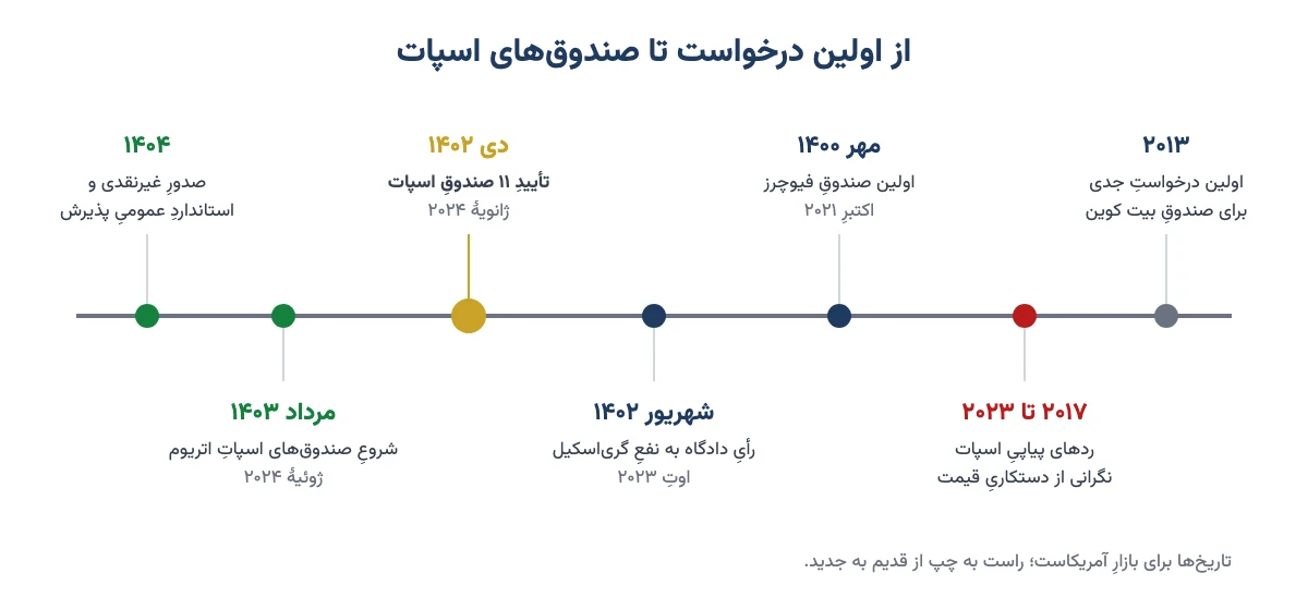 خط زمانی ETF بیت کوین از اولین درخواست در ۲۰۱۳ تا تأیید ۱۱ صندوق اسپات در دی ۱۴۰۲ و صندوقهای اتریوم