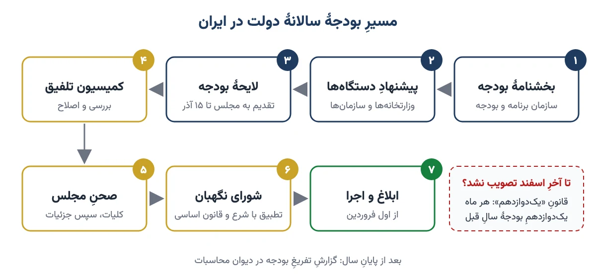 مراحل تهیه و تصویب بودجهٔ سالانهٔ دولت در ایران از بخشنامهٔ بودجه تا ابلاغ و اجرا