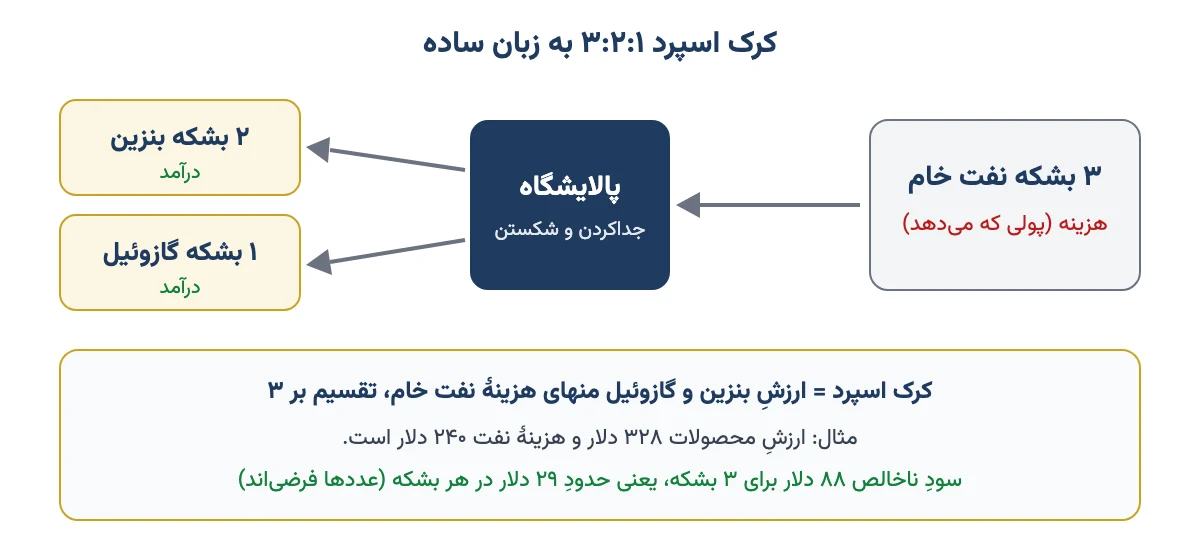 نمودار کرک اسپرد ۳:۲:۱: سه بشکه نفت خام وارد پالایشگاه میشود و دو بشکه بنزین و یک بشکه گازوئیل بیرون میآید