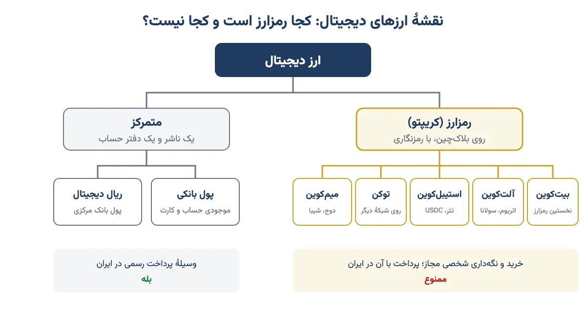 نمودار دستهبندی ارزهای دیجیتال به متمرکز (ریال دیجیتال و پول بانکی) و رمزارز (بیتکوین، آلتکوین، استیبلکوین، توکن و میمکوین)